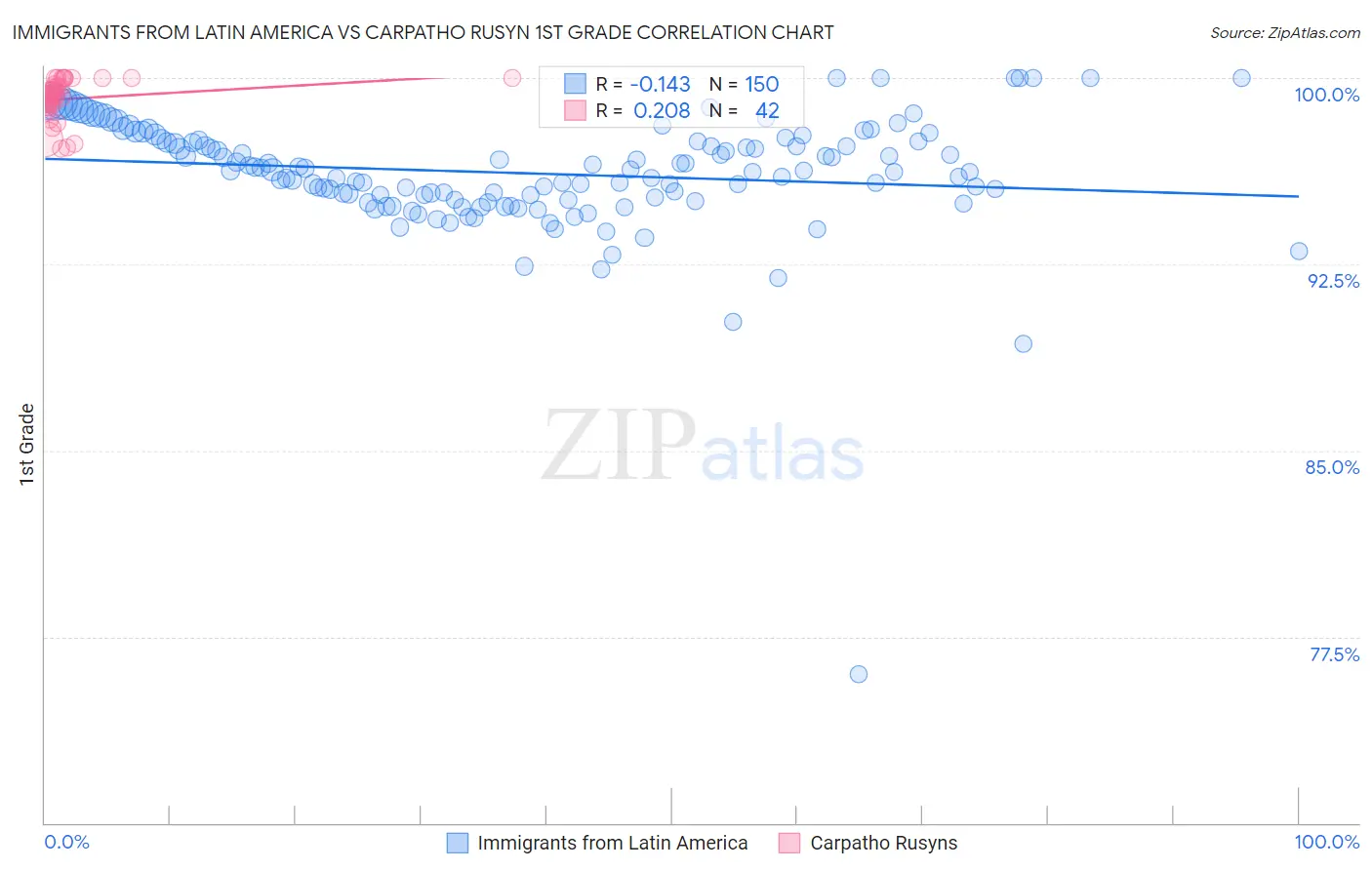 Immigrants from Latin America vs Carpatho Rusyn 1st Grade
