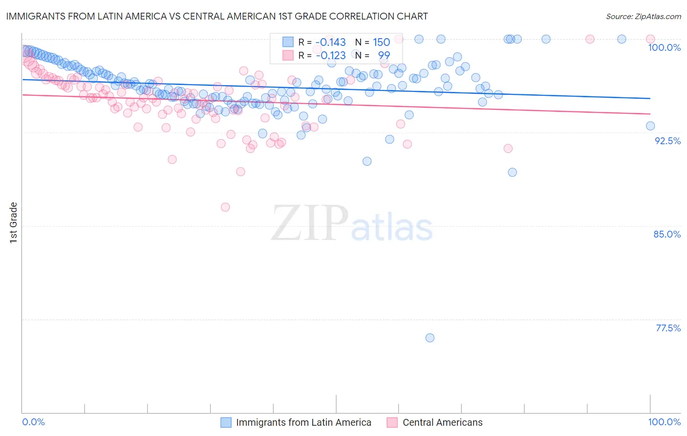 Immigrants from Latin America vs Central American 1st Grade