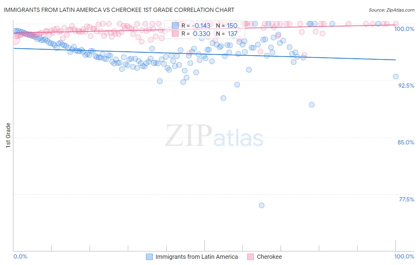 Immigrants from Latin America vs Cherokee 1st Grade