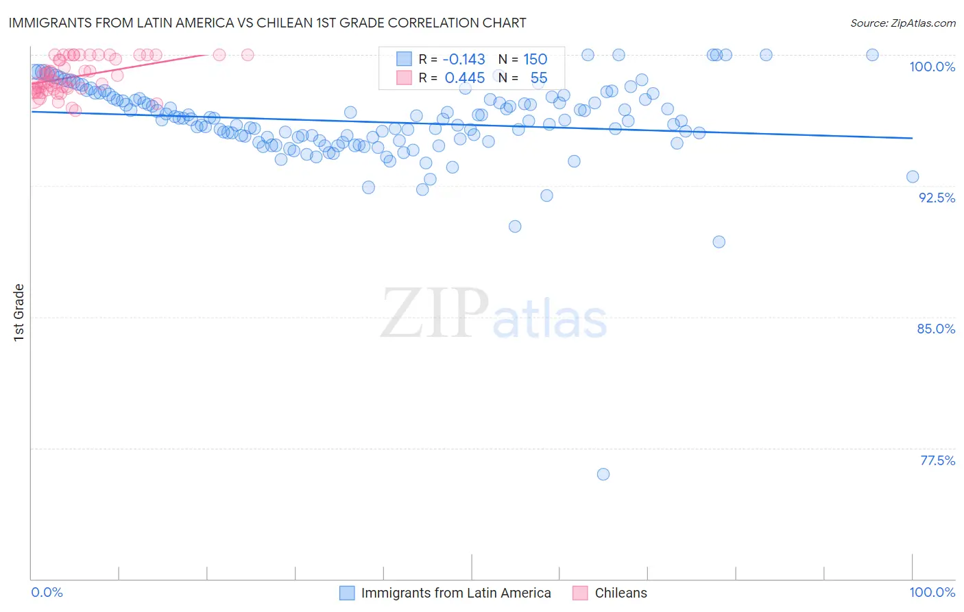 Immigrants from Latin America vs Chilean 1st Grade