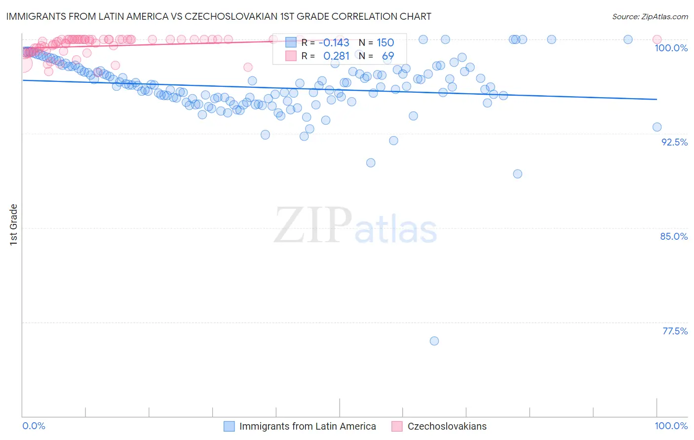 Immigrants from Latin America vs Czechoslovakian 1st Grade