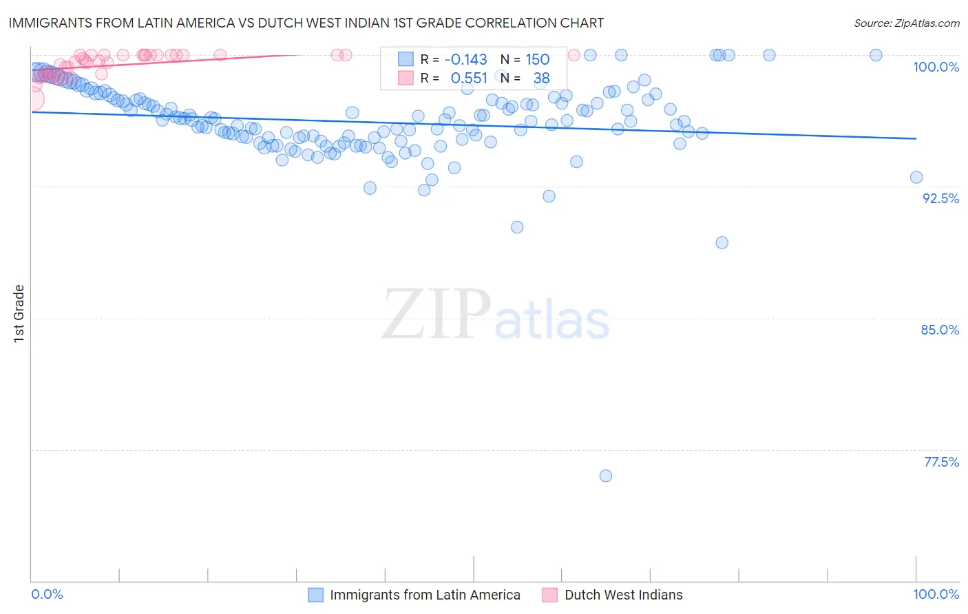 Immigrants from Latin America vs Dutch West Indian 1st Grade
