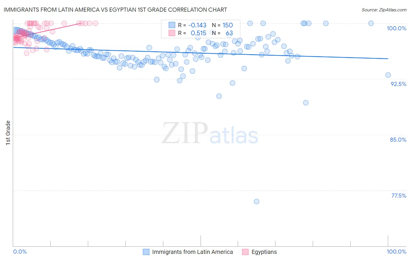 Immigrants from Latin America vs Egyptian 1st Grade