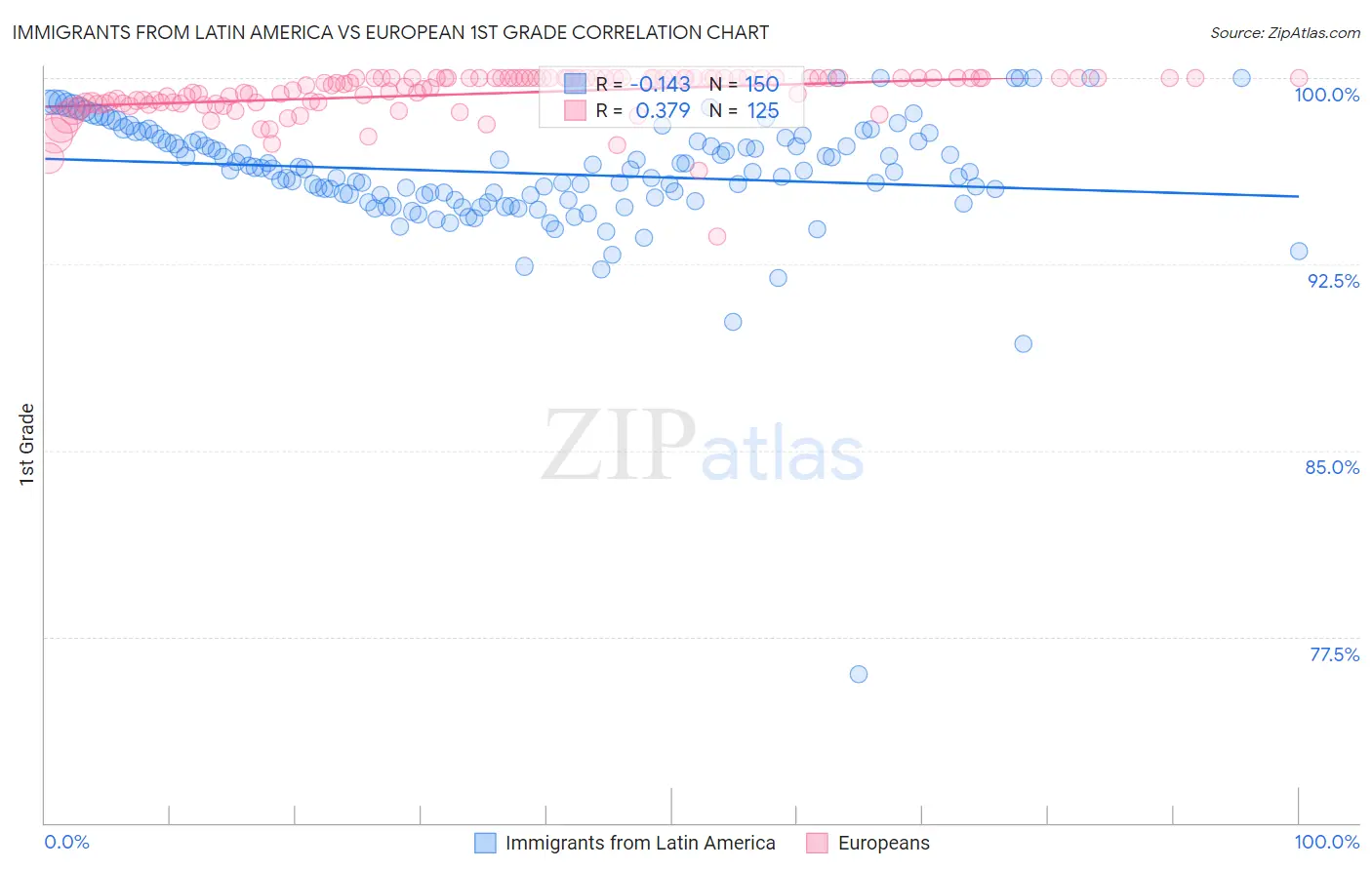 Immigrants from Latin America vs European 1st Grade