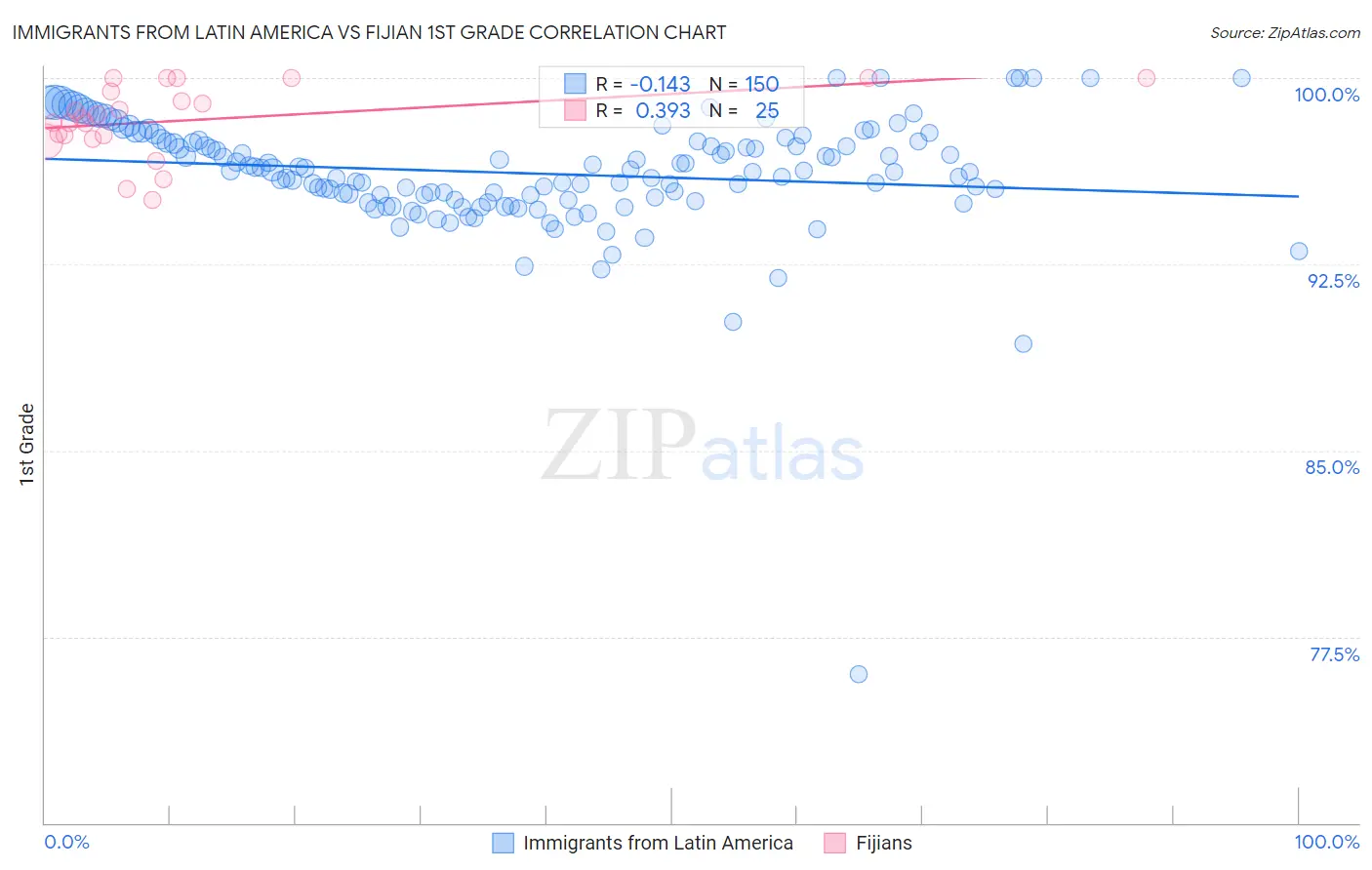 Immigrants from Latin America vs Fijian 1st Grade