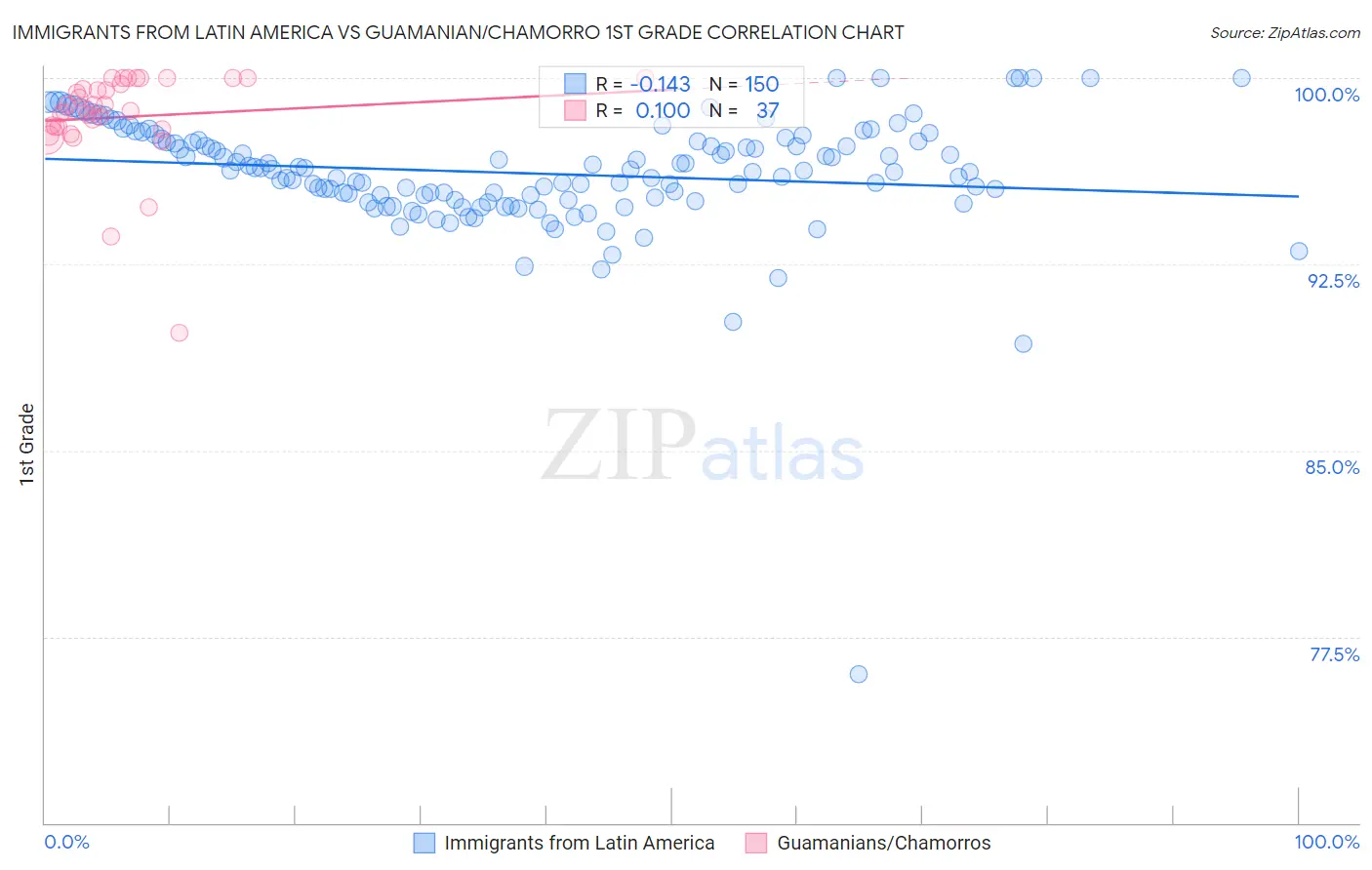 Immigrants from Latin America vs Guamanian/Chamorro 1st Grade