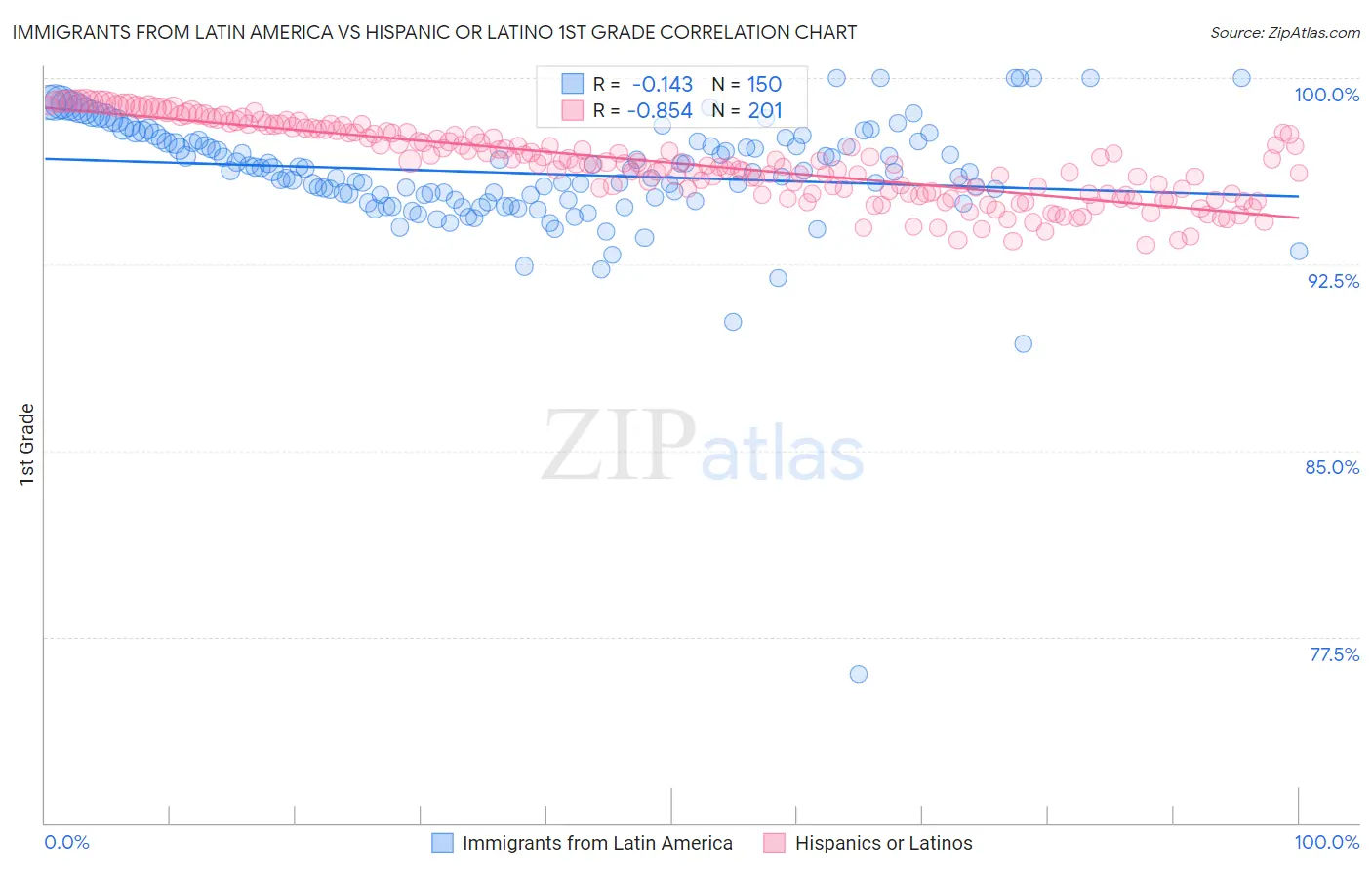 Immigrants from Latin America vs Hispanic or Latino 1st Grade
