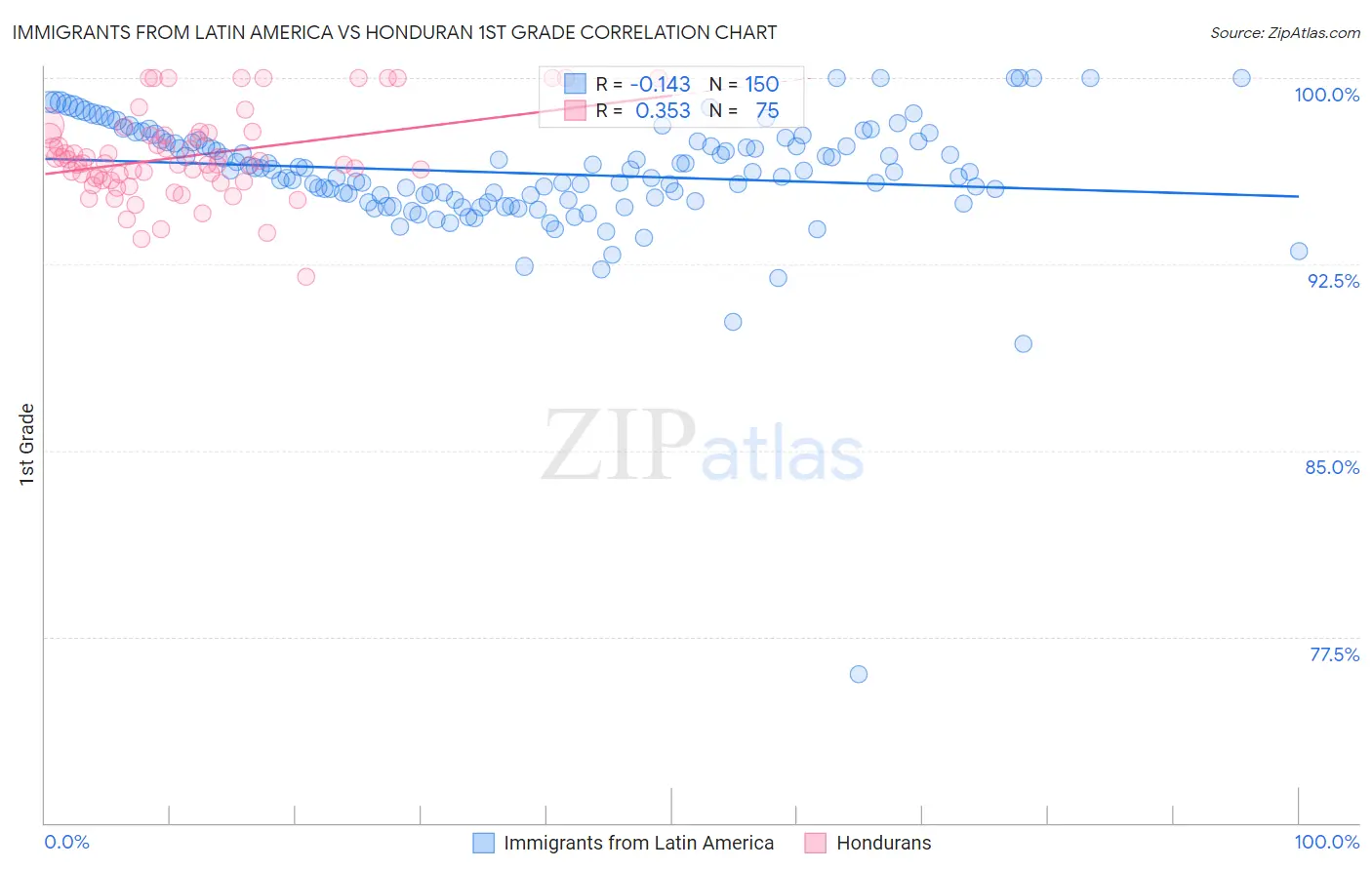 Immigrants from Latin America vs Honduran 1st Grade