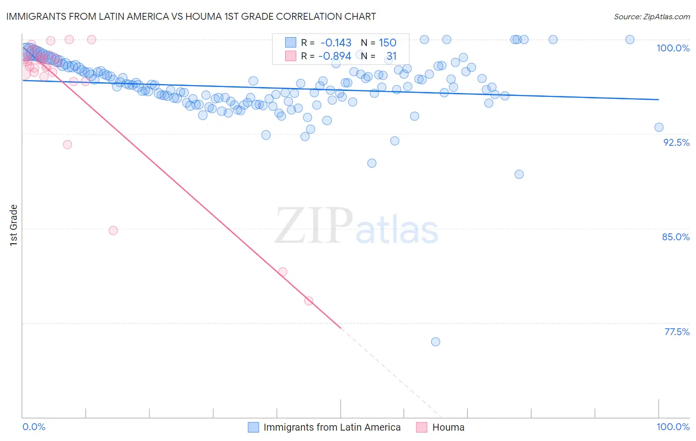 Immigrants from Latin America vs Houma 1st Grade