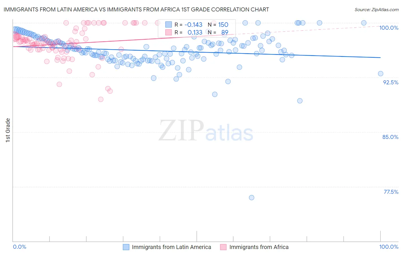 Immigrants from Latin America vs Immigrants from Africa 1st Grade