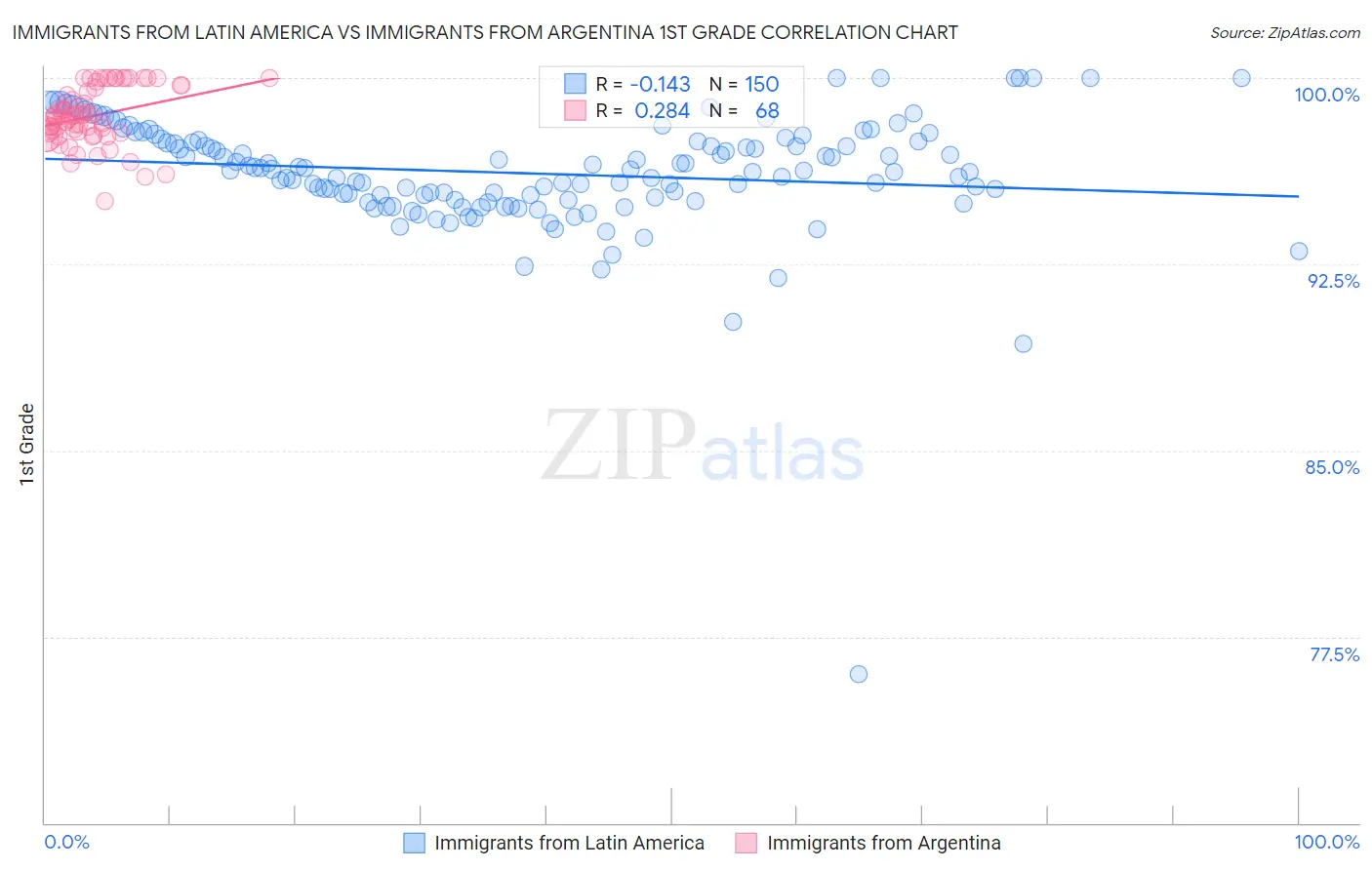 Immigrants from Latin America vs Immigrants from Argentina 1st Grade