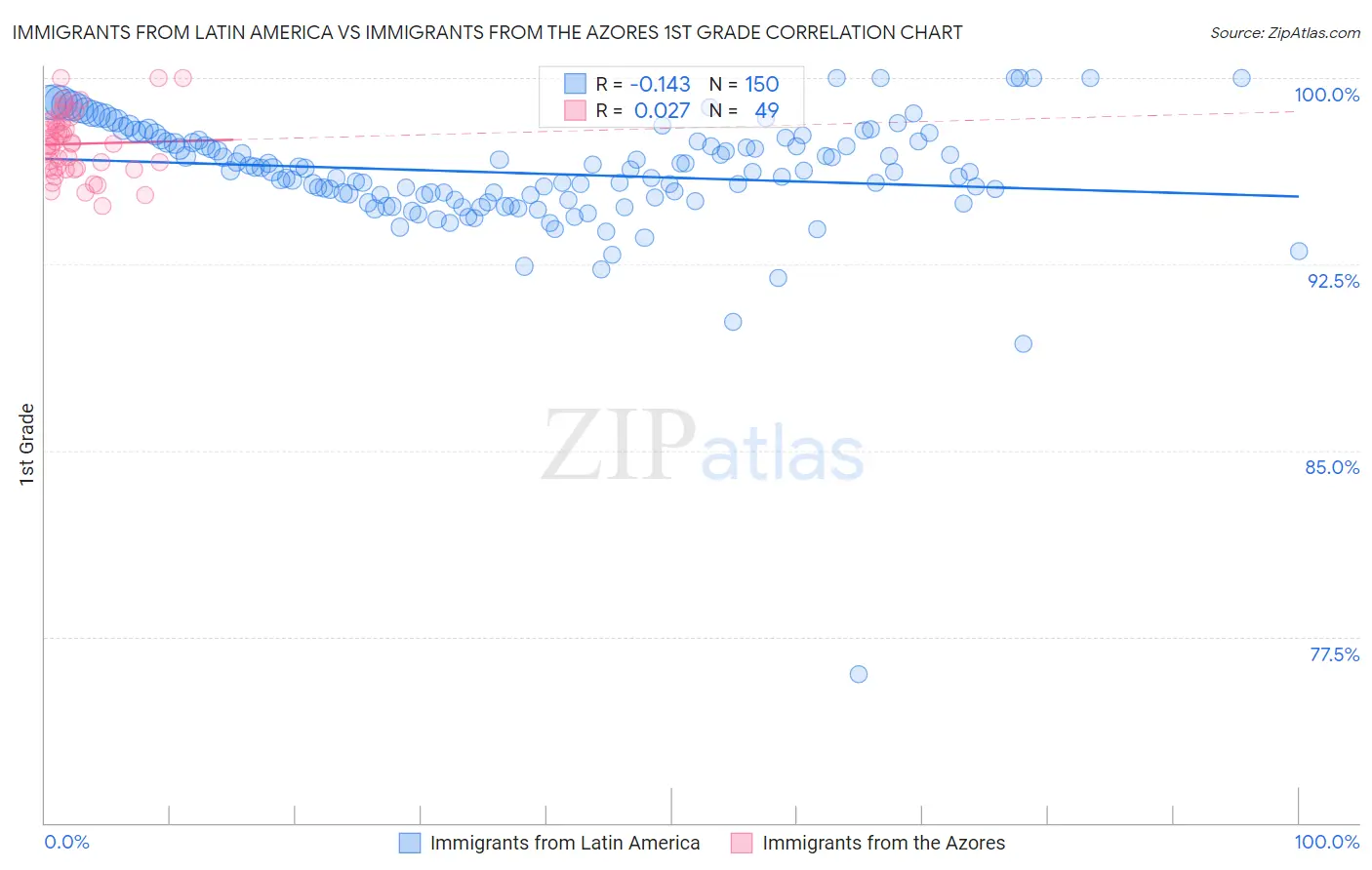 Immigrants from Latin America vs Immigrants from the Azores 1st Grade