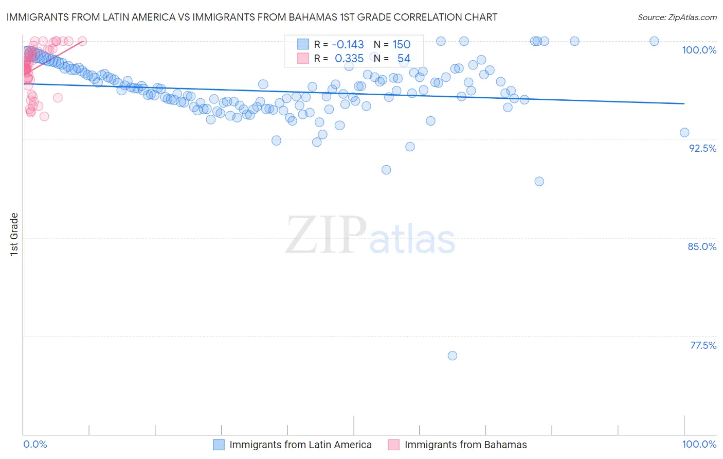 Immigrants from Latin America vs Immigrants from Bahamas 1st Grade