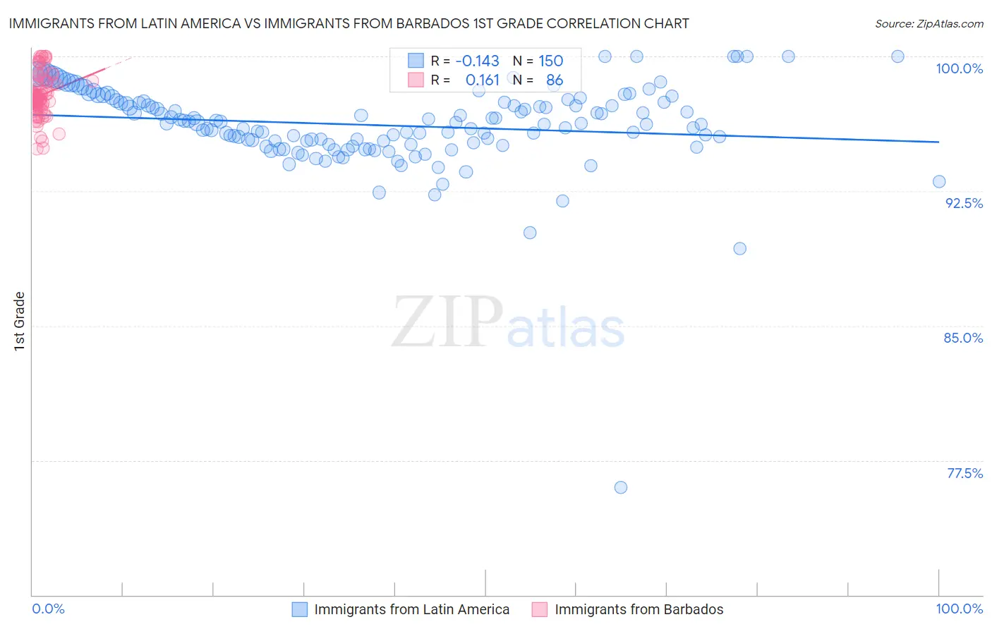 Immigrants from Latin America vs Immigrants from Barbados 1st Grade