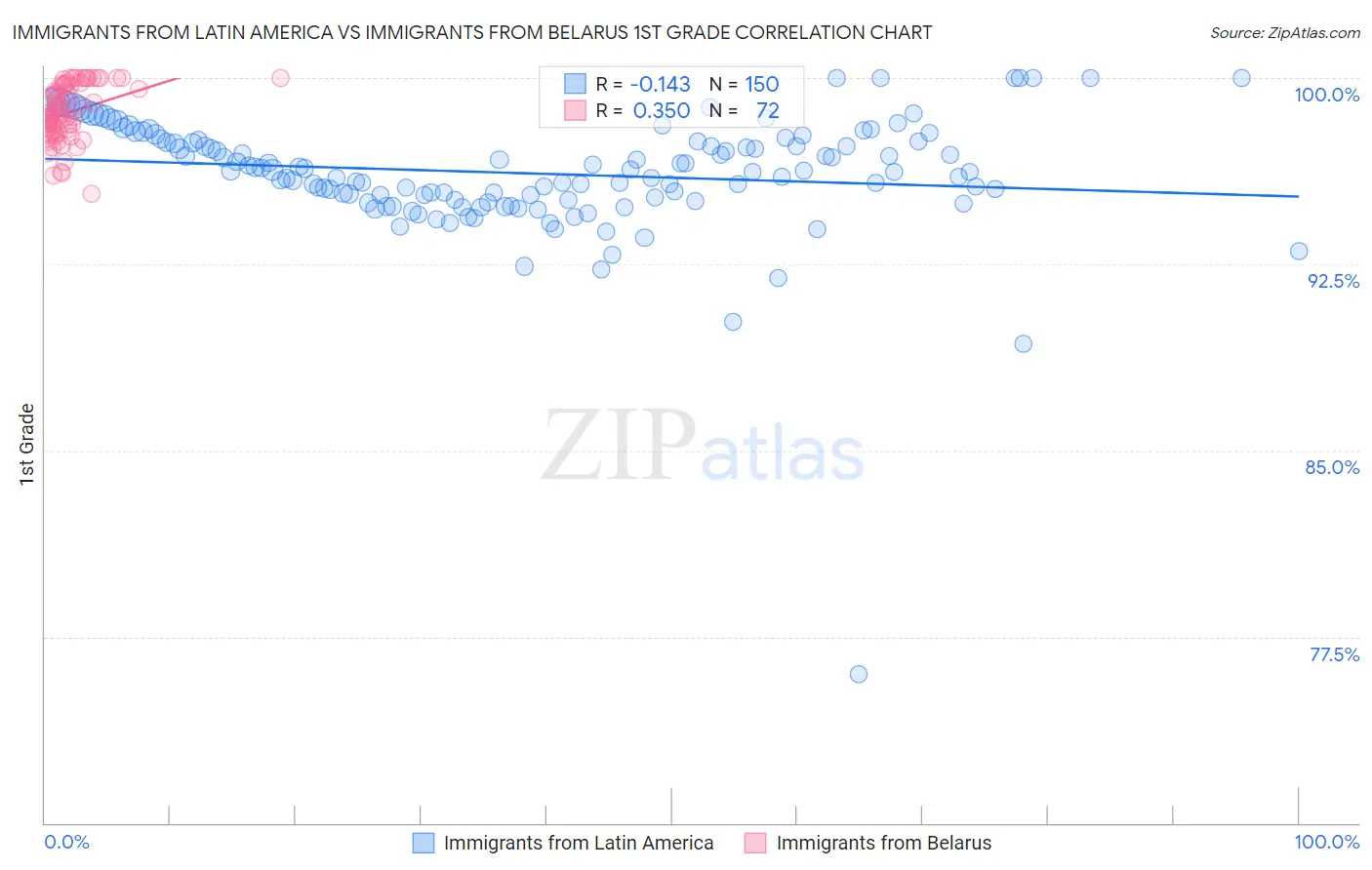 Immigrants from Latin America vs Immigrants from Belarus 1st Grade