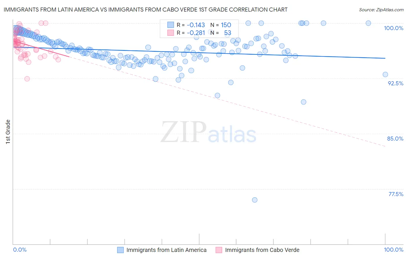 Immigrants from Latin America vs Immigrants from Cabo Verde 1st Grade