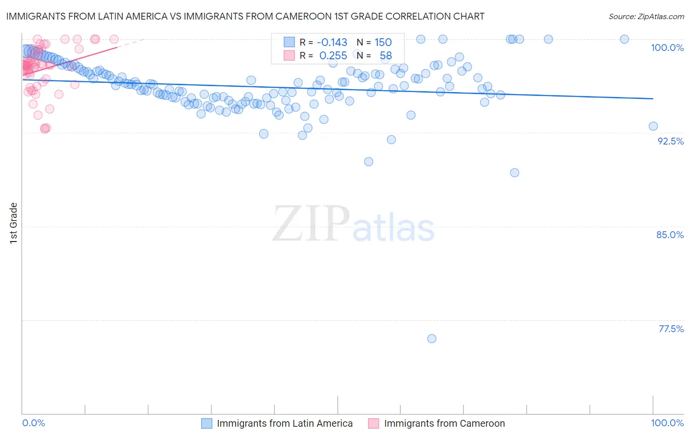 Immigrants from Latin America vs Immigrants from Cameroon 1st Grade