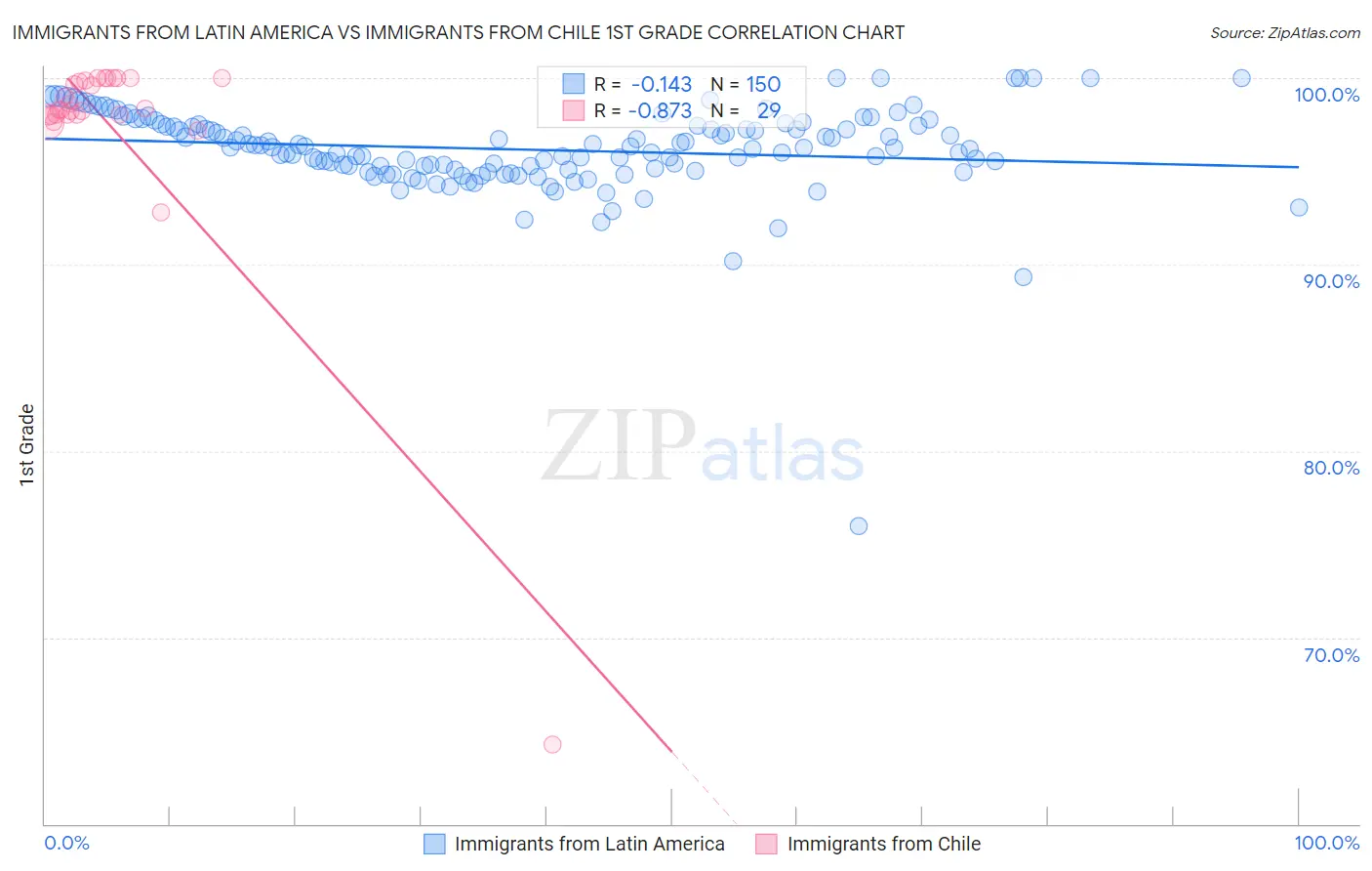 Immigrants from Latin America vs Immigrants from Chile 1st Grade