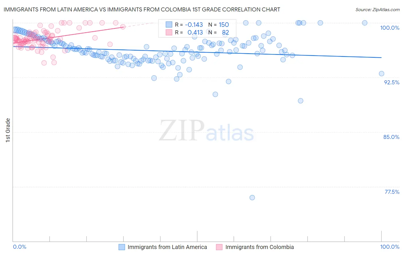 Immigrants from Latin America vs Immigrants from Colombia 1st Grade