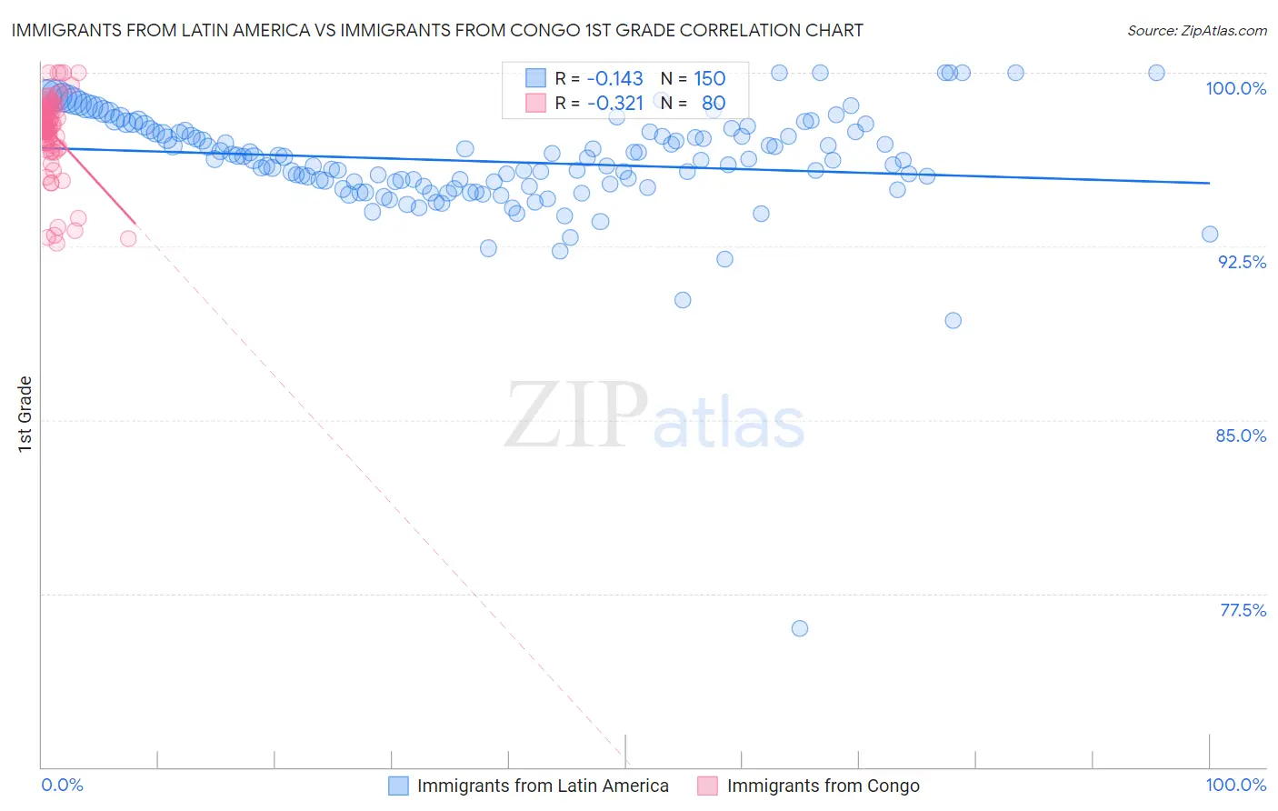 Immigrants from Latin America vs Immigrants from Congo 1st Grade