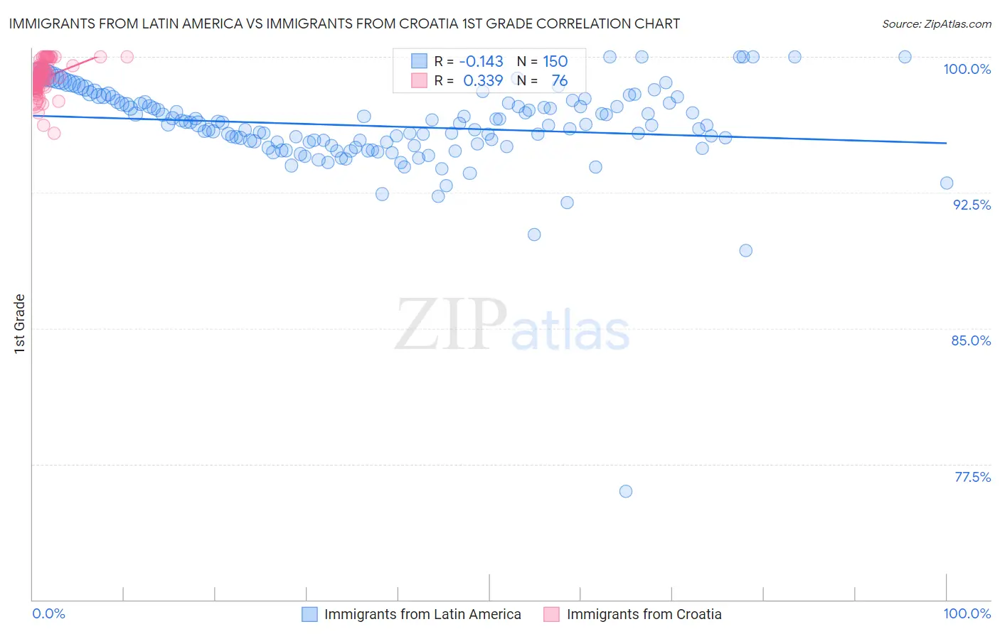 Immigrants from Latin America vs Immigrants from Croatia 1st Grade