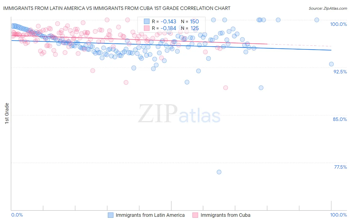 Immigrants from Latin America vs Immigrants from Cuba 1st Grade