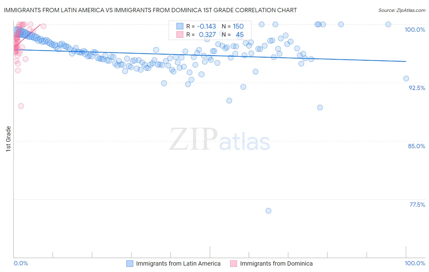 Immigrants from Latin America vs Immigrants from Dominica 1st Grade