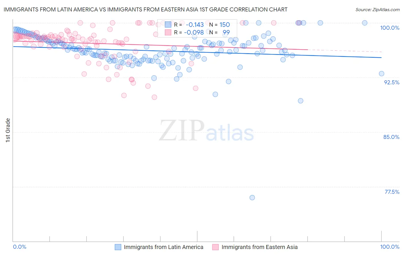 Immigrants from Latin America vs Immigrants from Eastern Asia 1st Grade