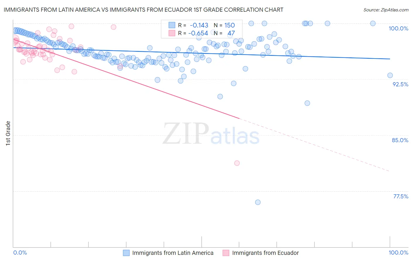 Immigrants from Latin America vs Immigrants from Ecuador 1st Grade