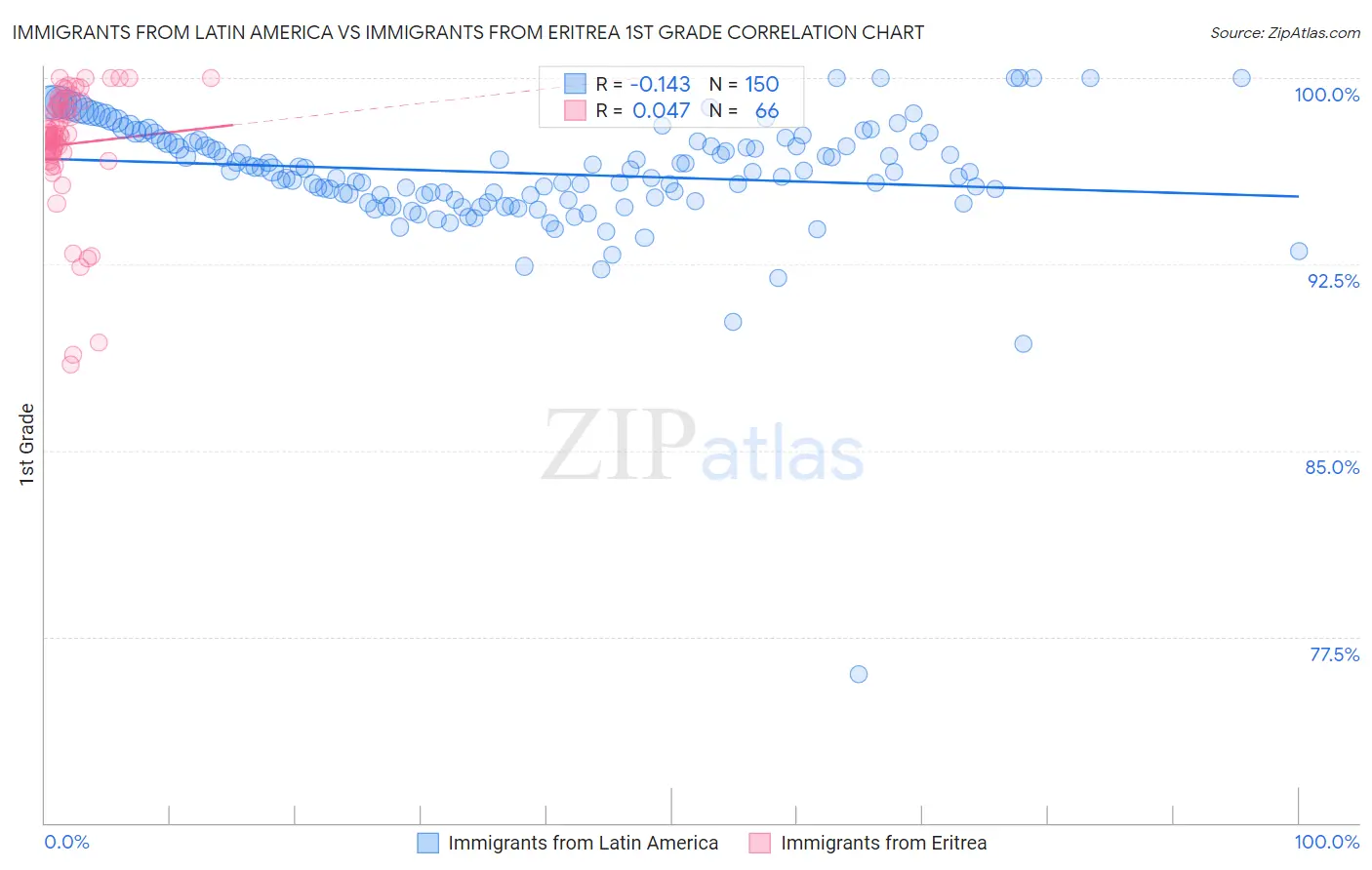 Immigrants from Latin America vs Immigrants from Eritrea 1st Grade