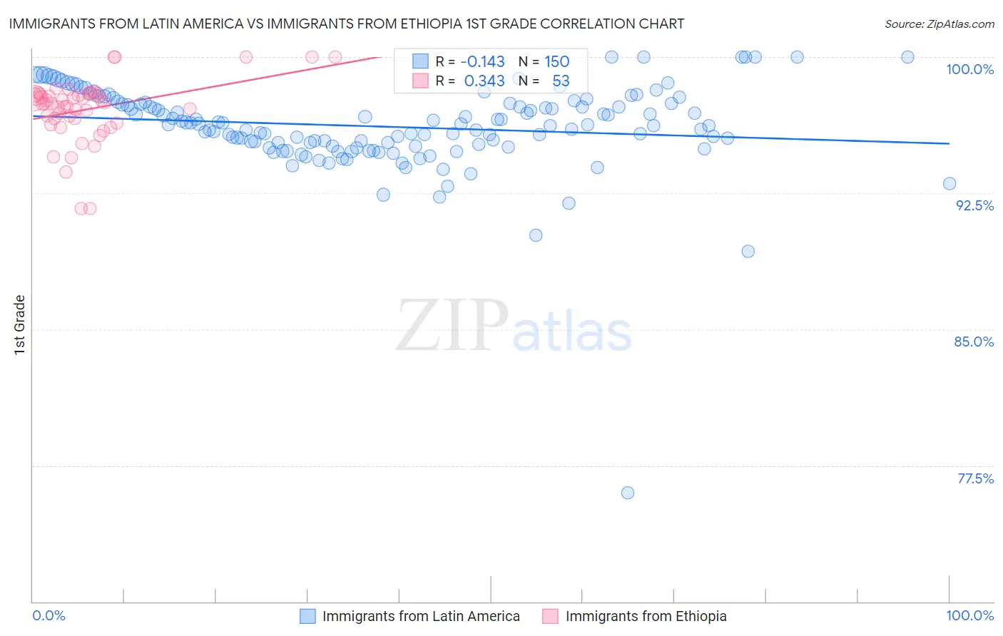 Immigrants from Latin America vs Immigrants from Ethiopia 1st Grade