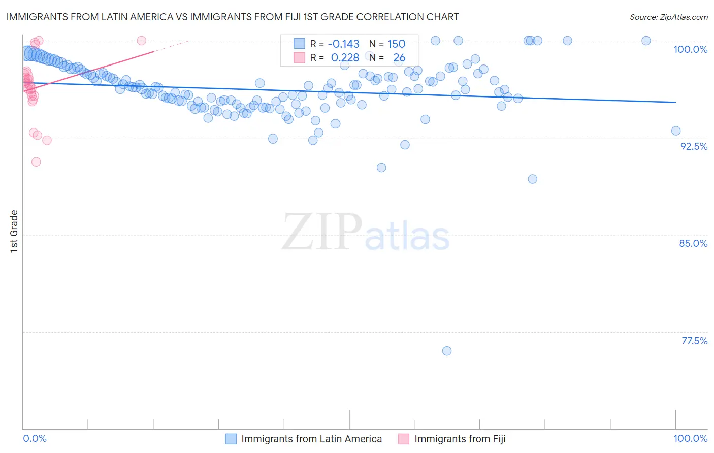 Immigrants from Latin America vs Immigrants from Fiji 1st Grade