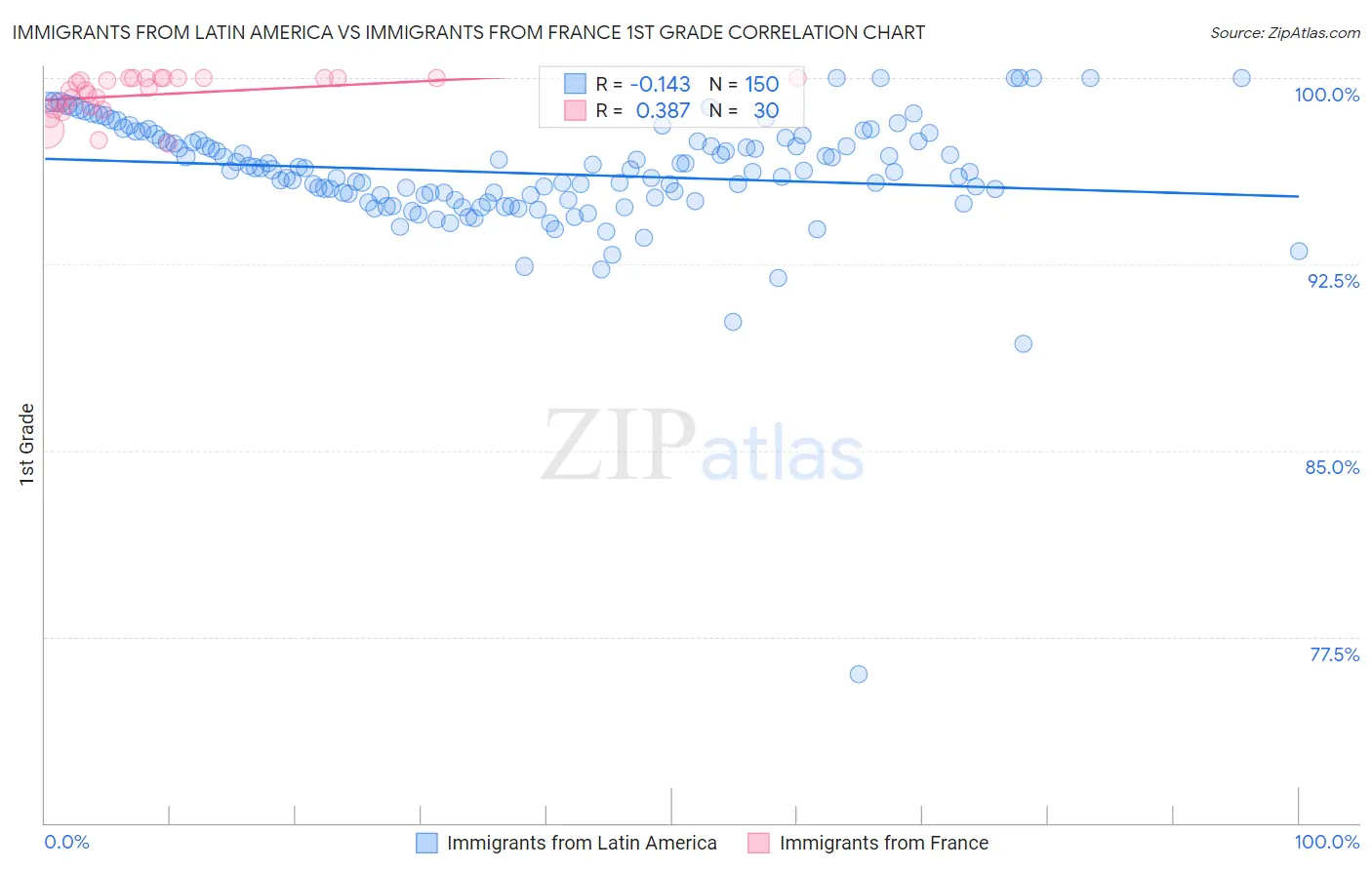 Immigrants from Latin America vs Immigrants from France 1st Grade