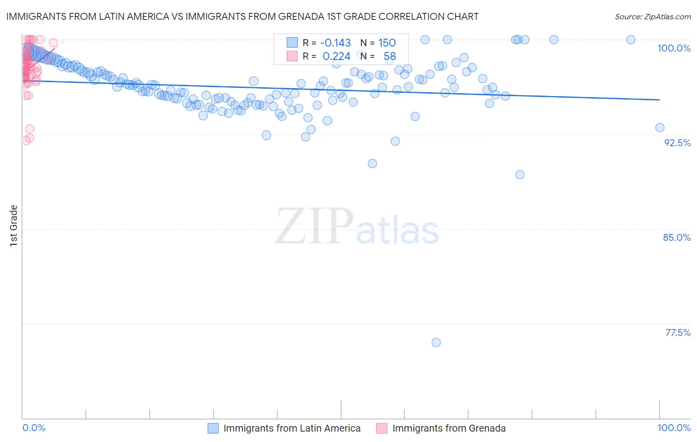 Immigrants from Latin America vs Immigrants from Grenada 1st Grade