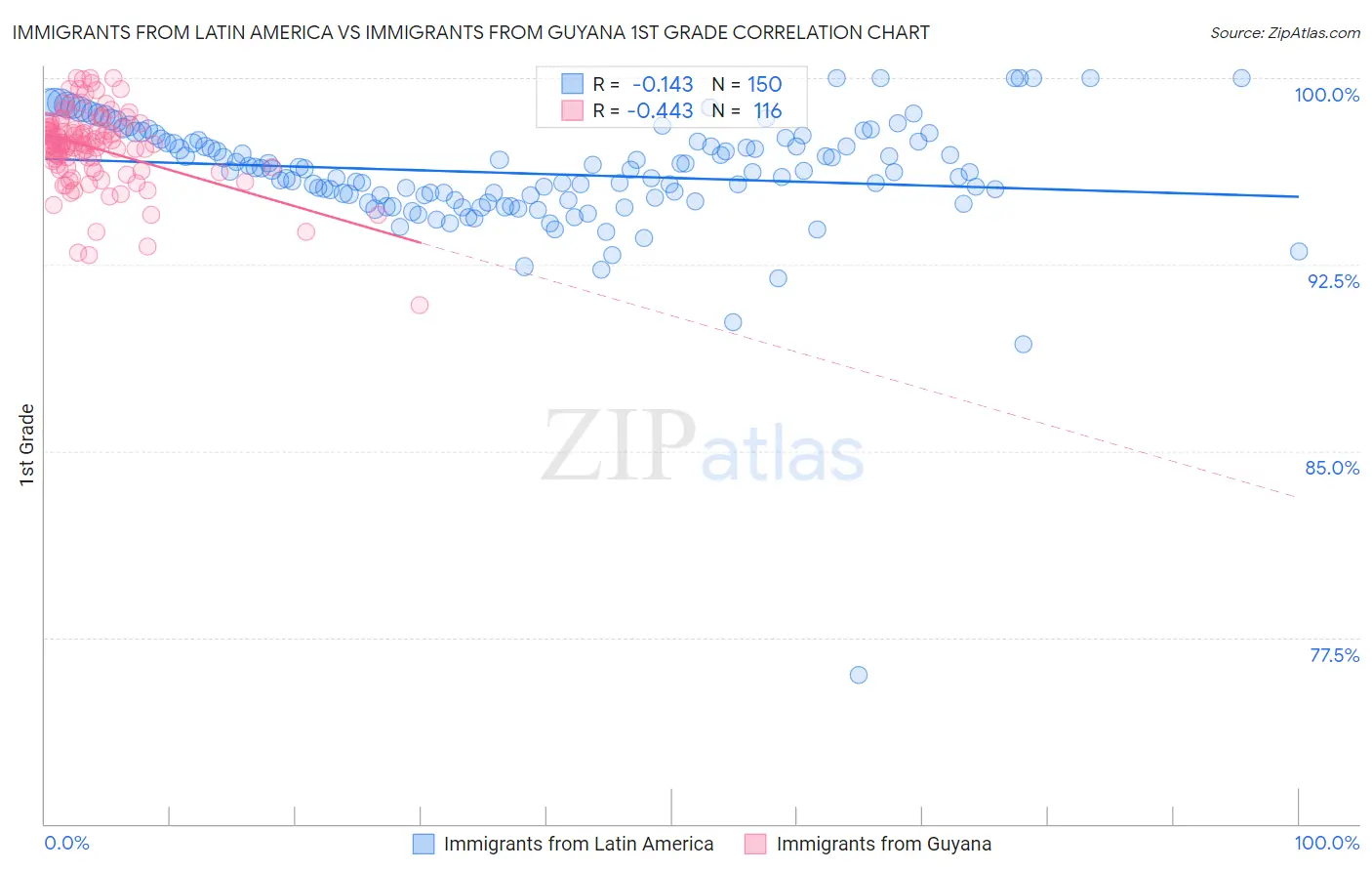 Immigrants from Latin America vs Immigrants from Guyana 1st Grade
