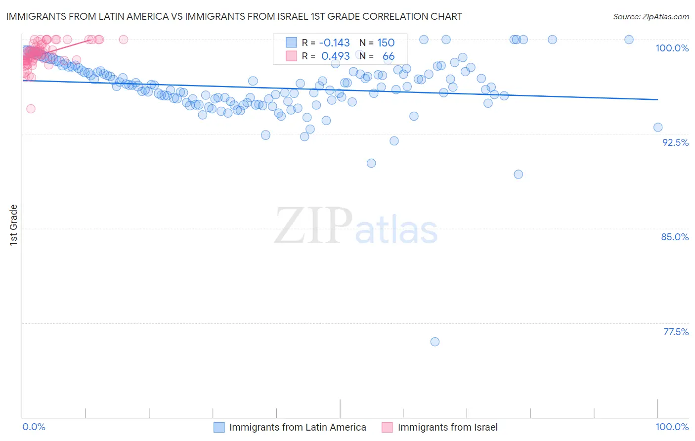 Immigrants from Latin America vs Immigrants from Israel 1st Grade