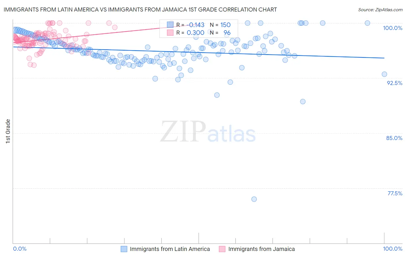 Immigrants from Latin America vs Immigrants from Jamaica 1st Grade
