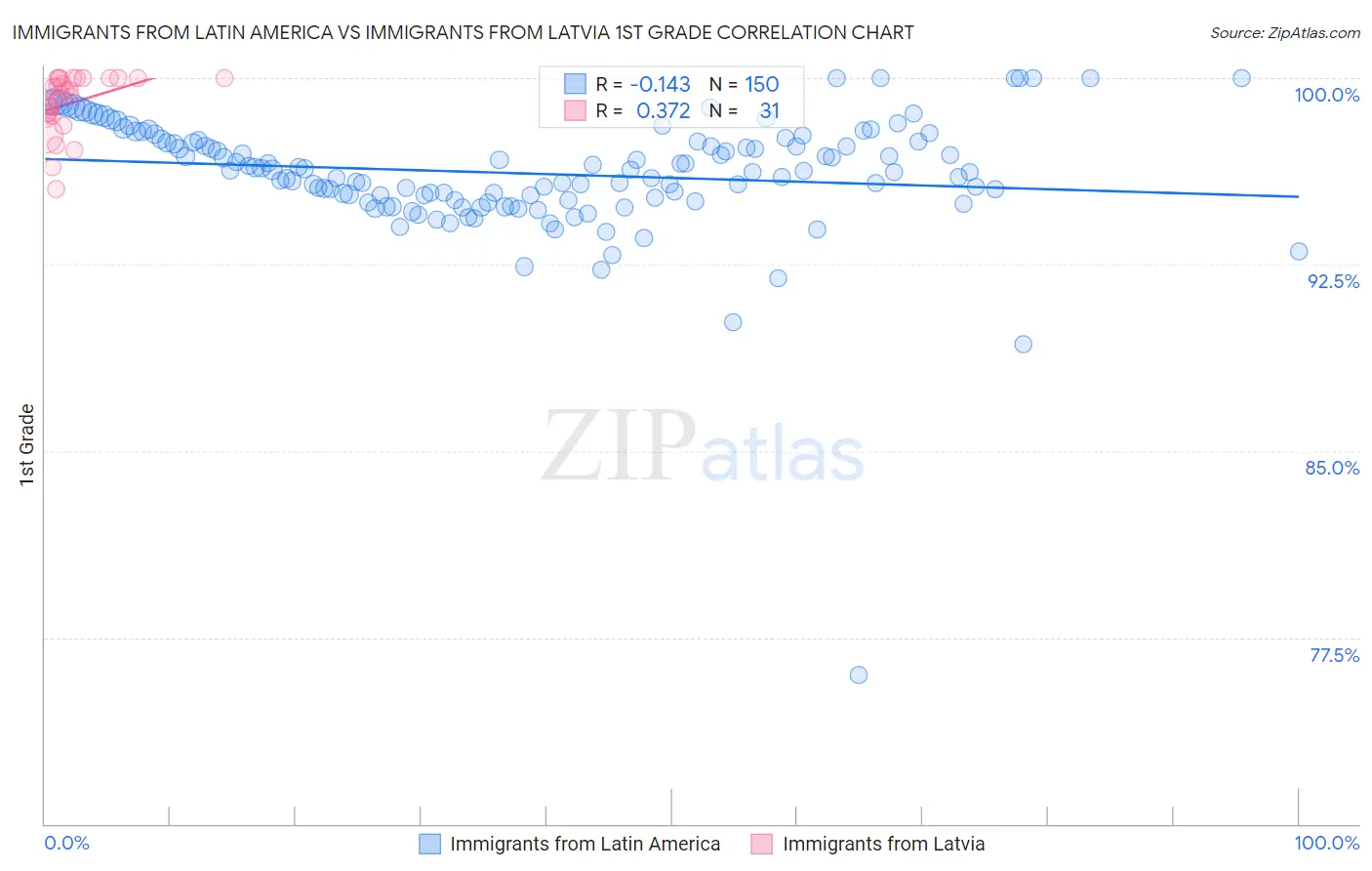 Immigrants from Latin America vs Immigrants from Latvia 1st Grade