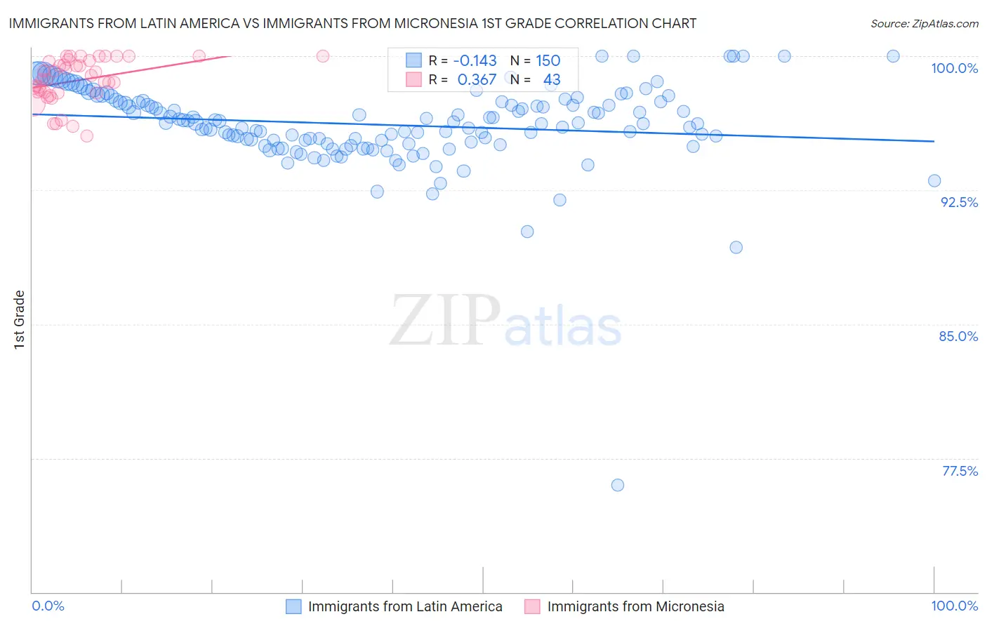 Immigrants from Latin America vs Immigrants from Micronesia 1st Grade