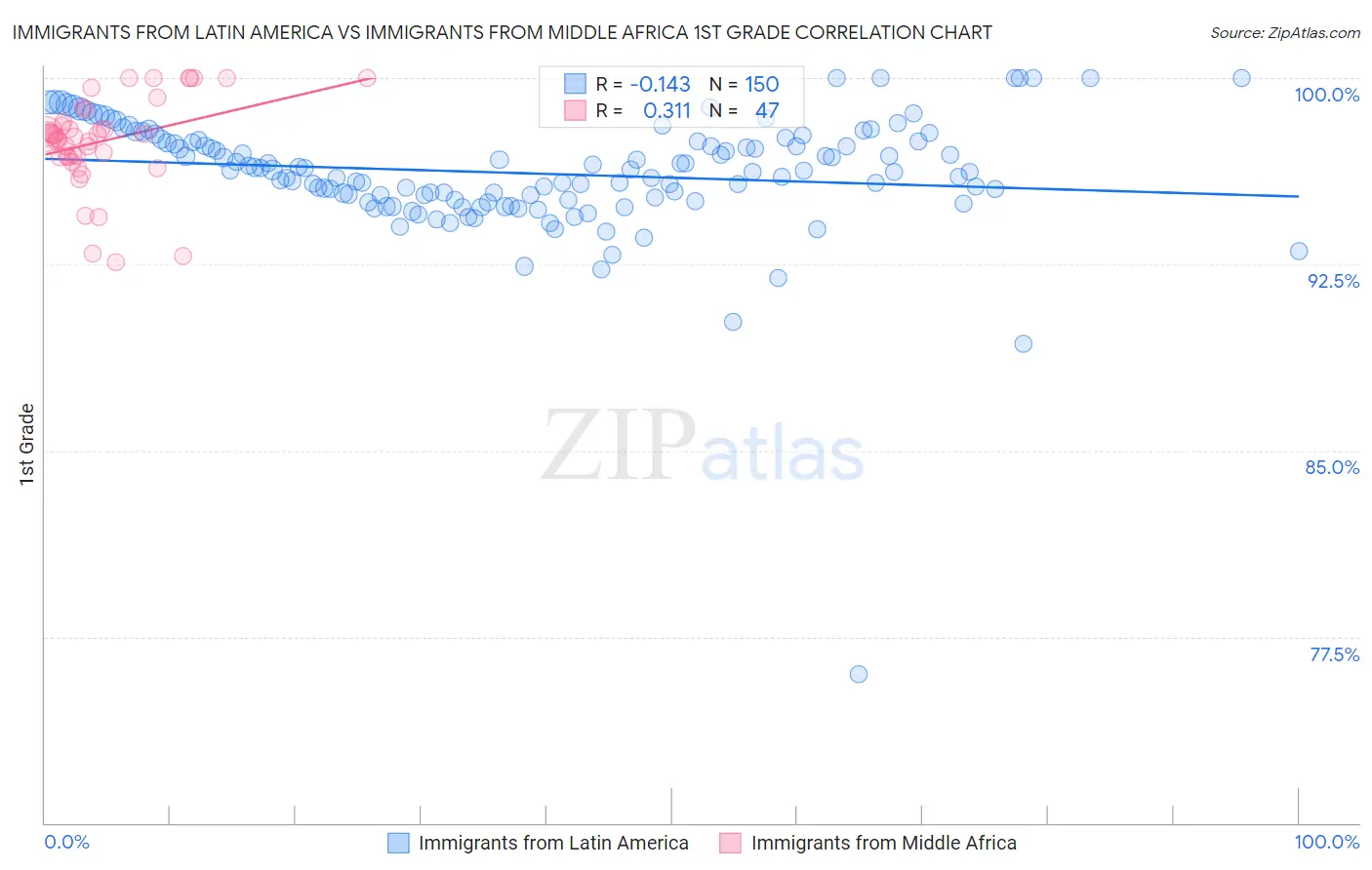 Immigrants from Latin America vs Immigrants from Middle Africa 1st Grade