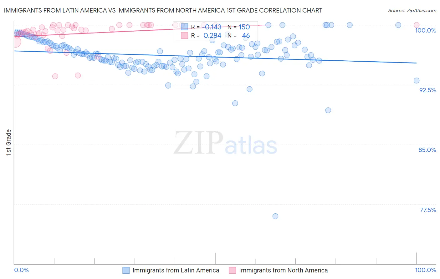 Immigrants from Latin America vs Immigrants from North America 1st Grade