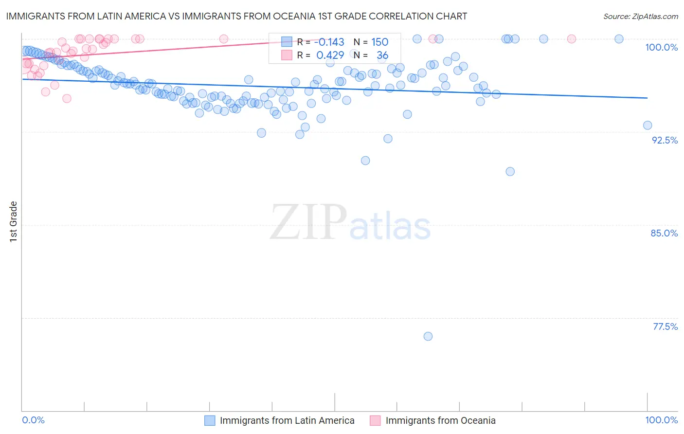 Immigrants from Latin America vs Immigrants from Oceania 1st Grade