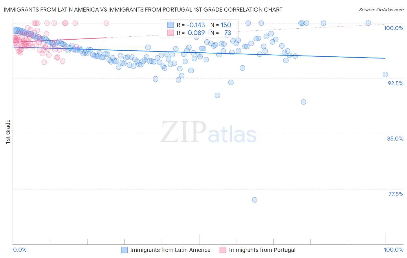 Immigrants from Latin America vs Immigrants from Portugal 1st Grade