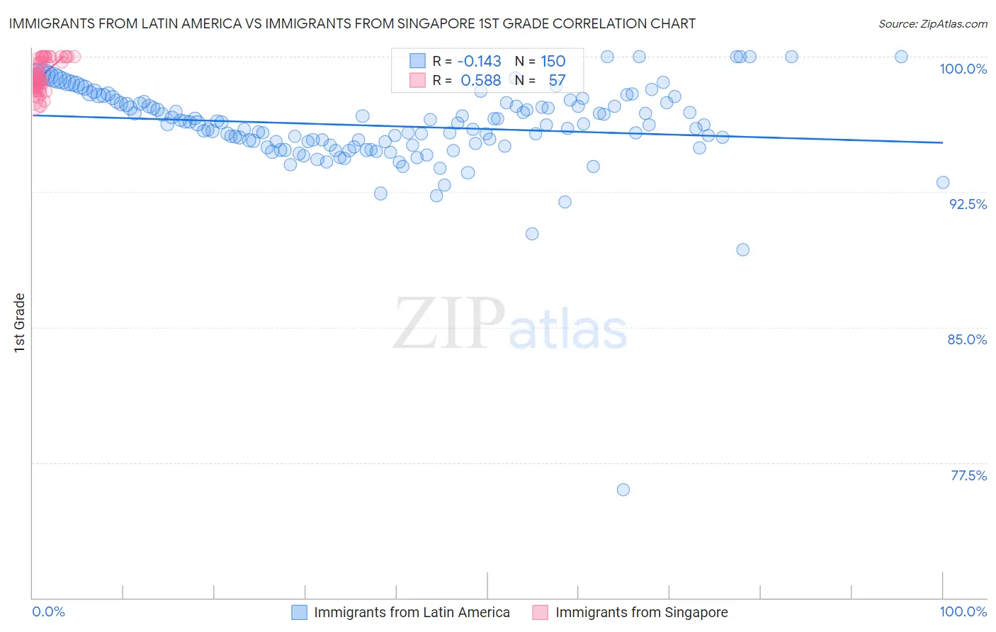Immigrants from Latin America vs Immigrants from Singapore 1st Grade