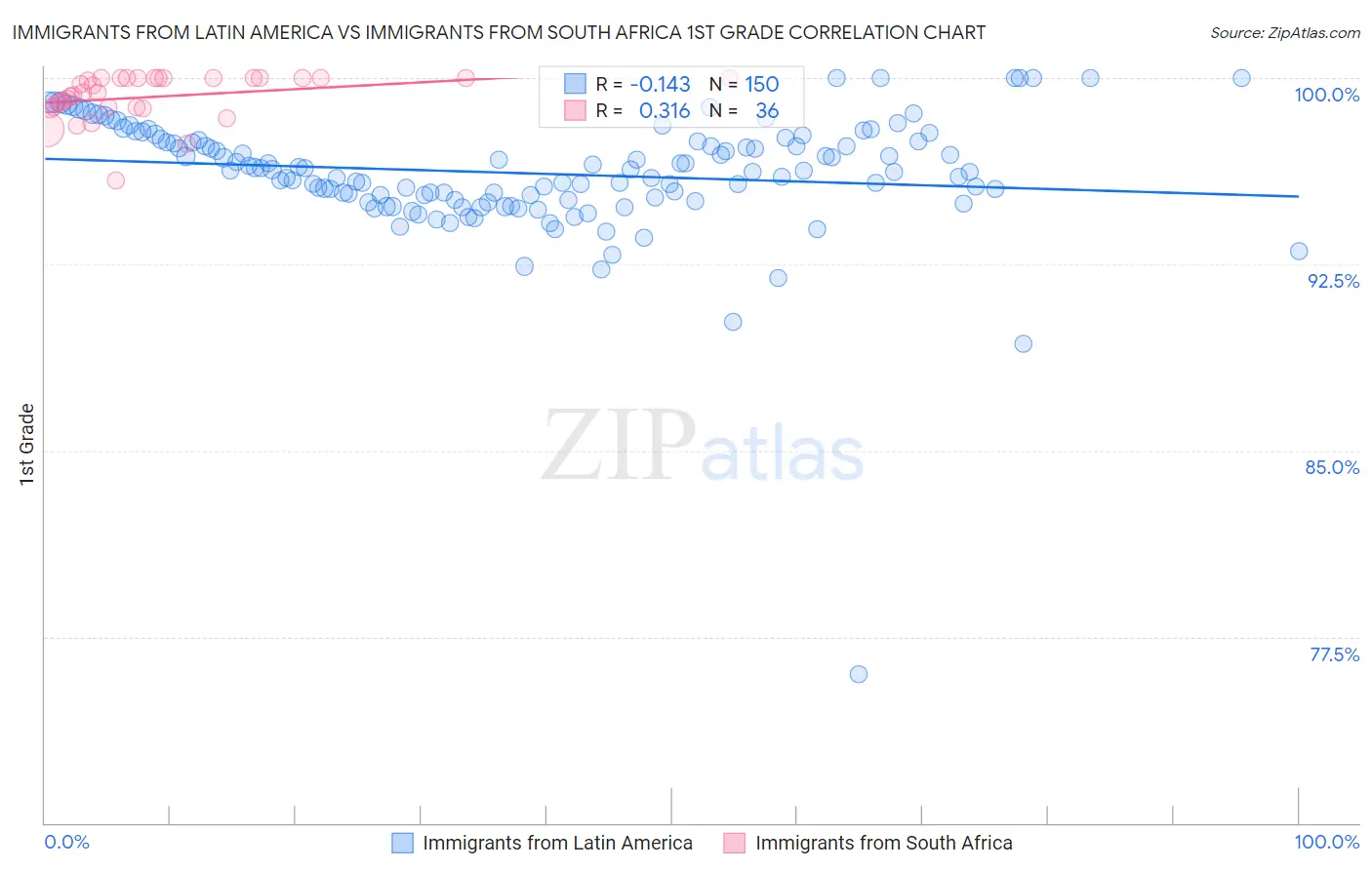 Immigrants from Latin America vs Immigrants from South Africa 1st Grade