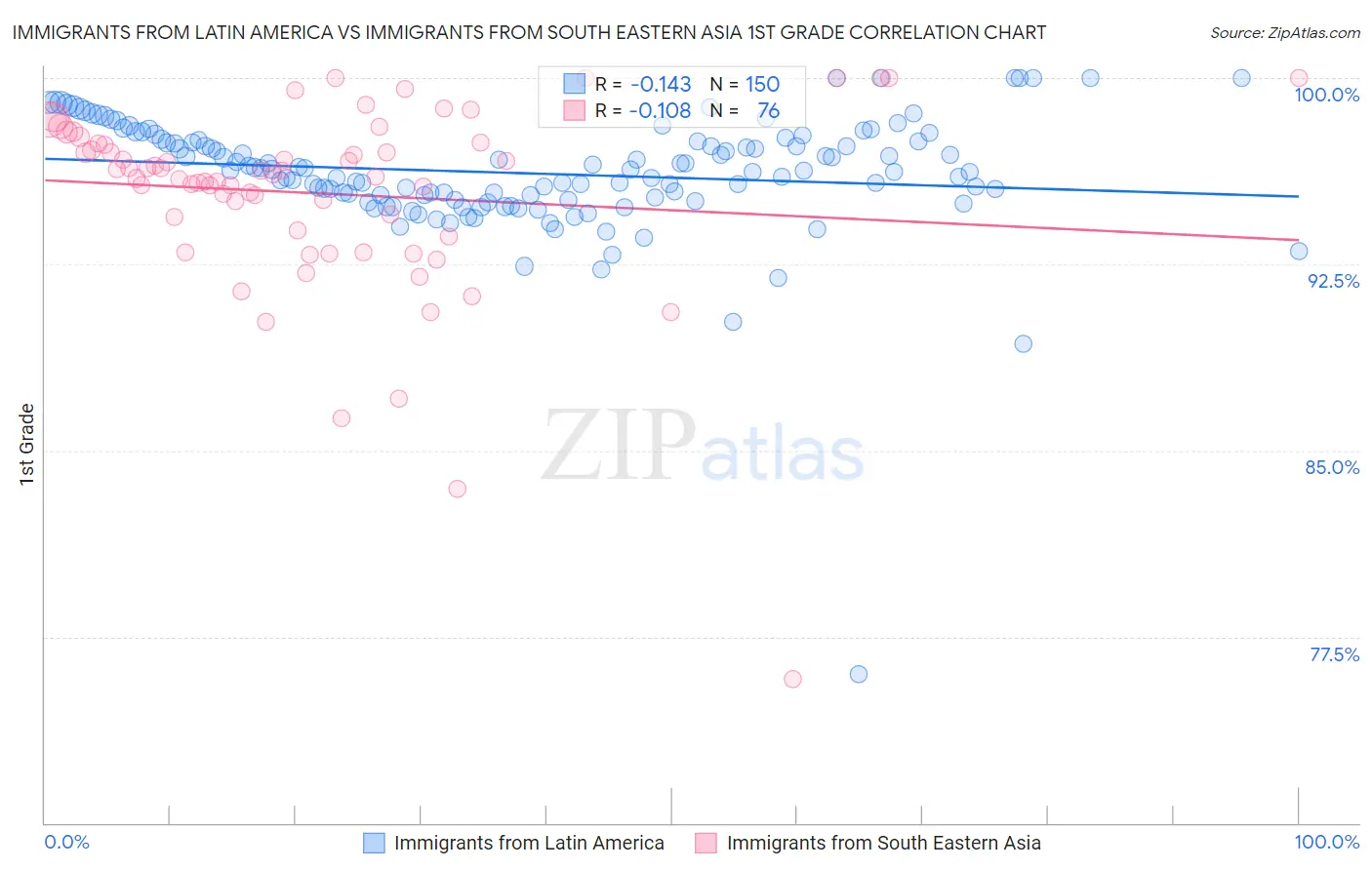 Immigrants from Latin America vs Immigrants from South Eastern Asia 1st Grade