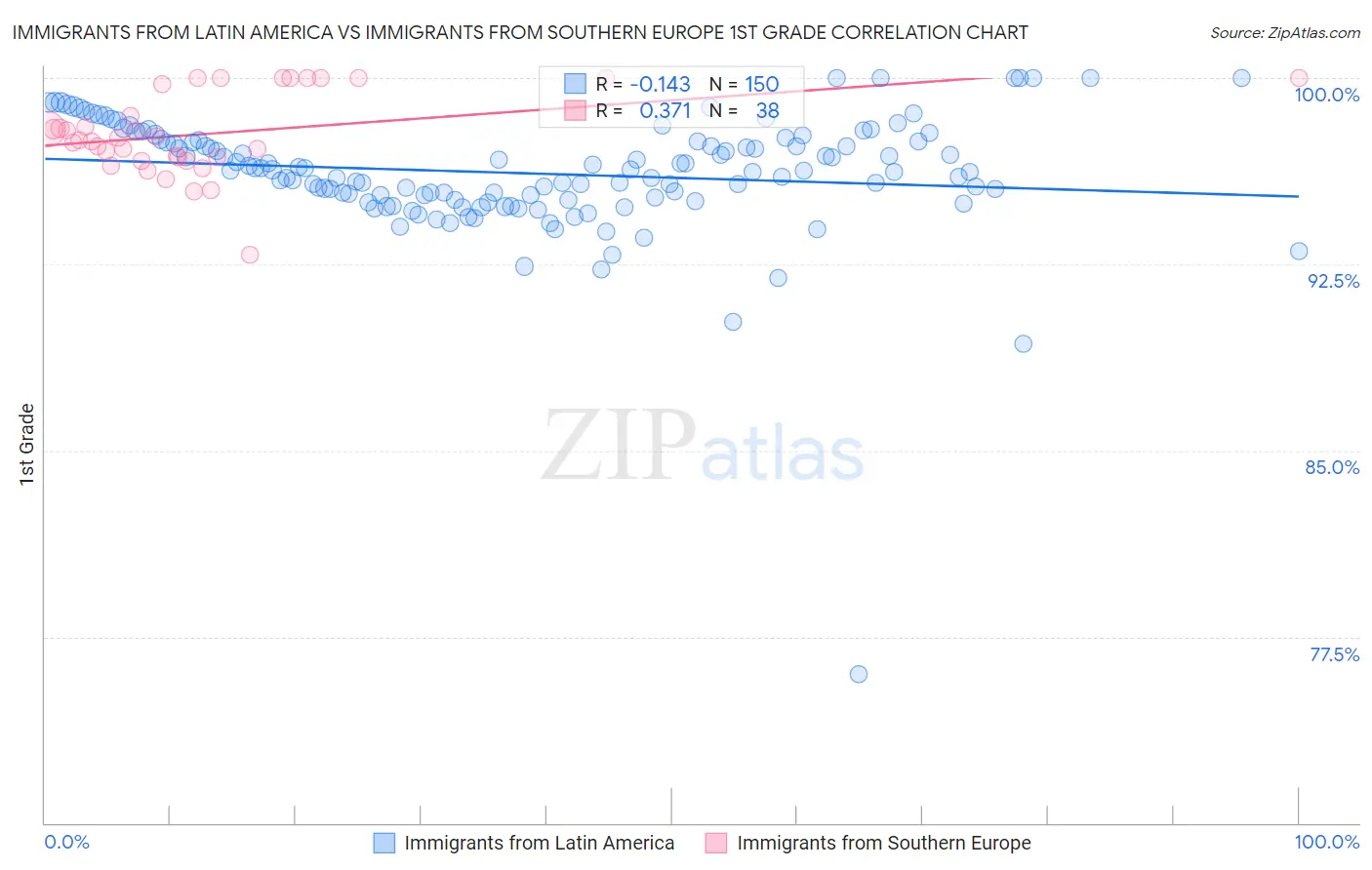 Immigrants from Latin America vs Immigrants from Southern Europe 1st Grade