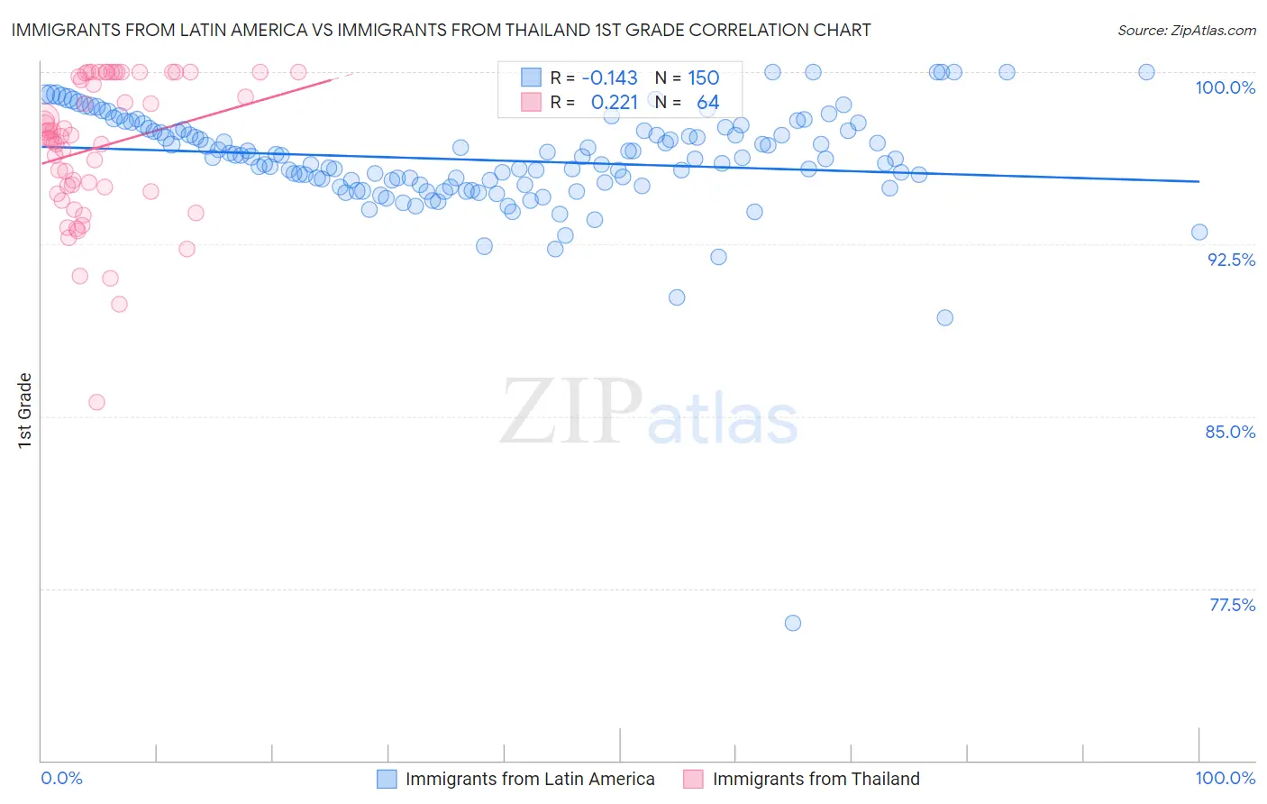 Immigrants from Latin America vs Immigrants from Thailand 1st Grade