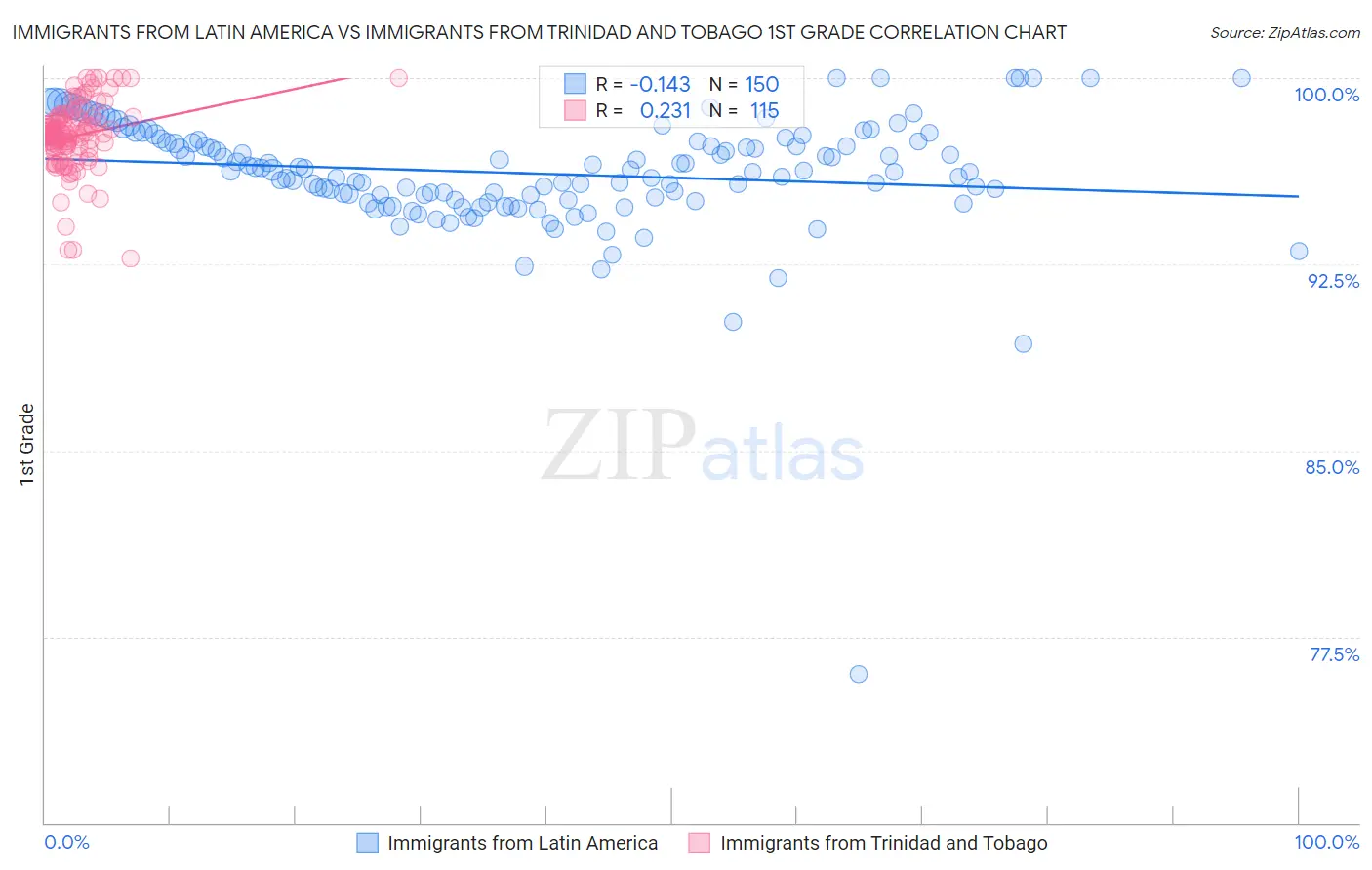 Immigrants from Latin America vs Immigrants from Trinidad and Tobago 1st Grade