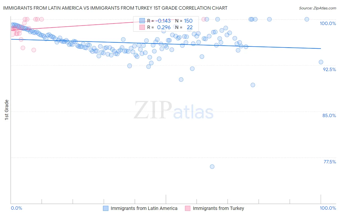 Immigrants from Latin America vs Immigrants from Turkey 1st Grade